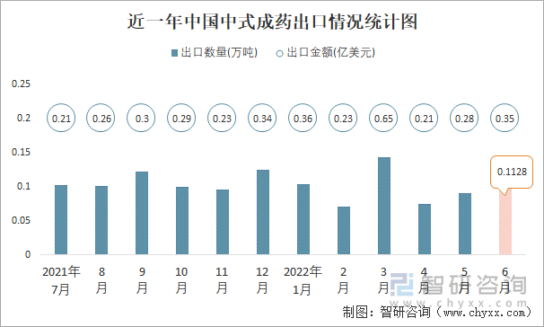 近一年中国中式成药出口情况统计图