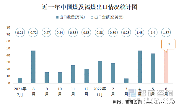 近一年中国煤及褐煤出口情况统计图