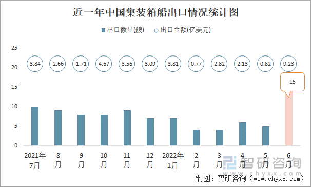 近一年中国集装箱船出口情况统计图