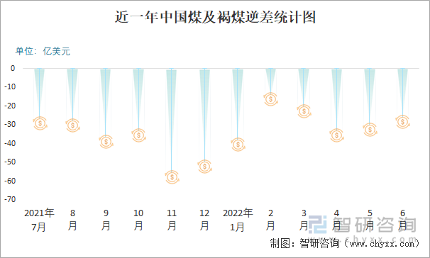 近一年中国煤及褐煤逆差统计图