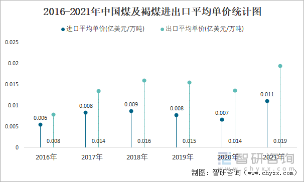 2016-2021年中国煤及褐煤进出口平均单价统计图