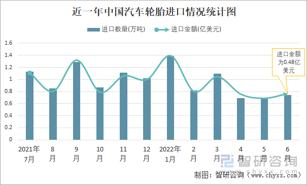 近一年中国汽车轮胎进口情况统计图