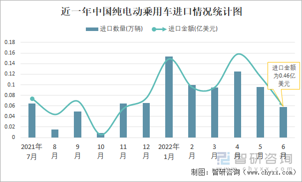 近一年中国纯电动乘用车进口情况统计图