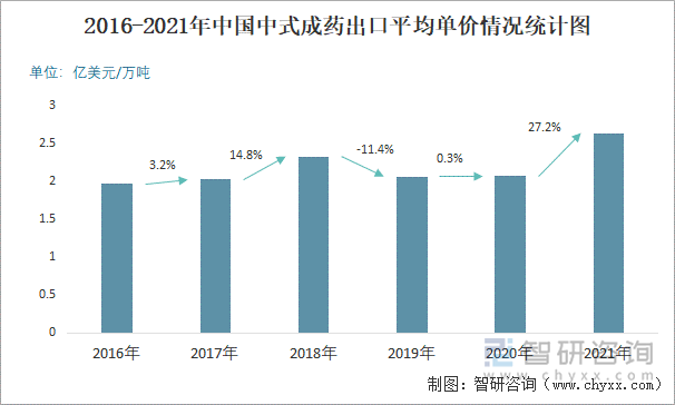 2016-2021年中国中式成药出口平均单价情况统计图