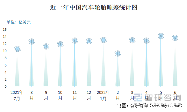 近一年中国汽车轮胎顺差统计图