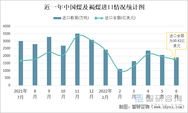 近一年中国煤及褐煤进口情况统计图