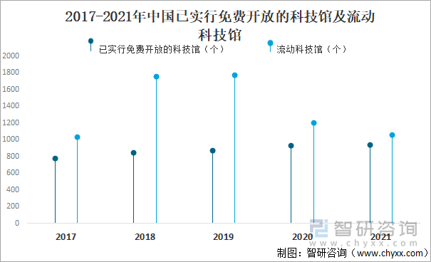 2017-2021年中国已实行免费开放的科技馆及流动科技馆