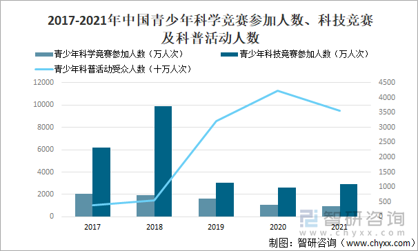 2017-2021年中国青少年科学竞赛参加人数、科技竞赛及科普活动人数