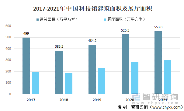 2017-2021年中国科技馆建筑面积及展厅面积