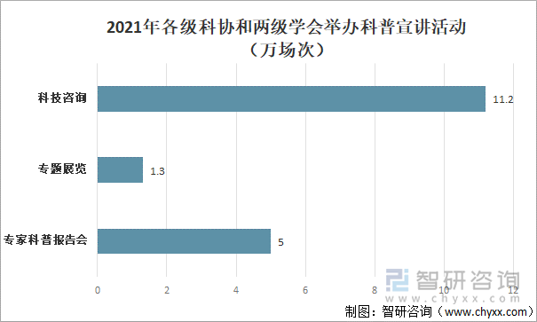 2021年各级科协和两级学会举办科普宣讲活动