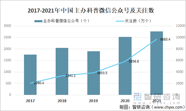 2017-2021年中国主办科普微信公众号及关注数