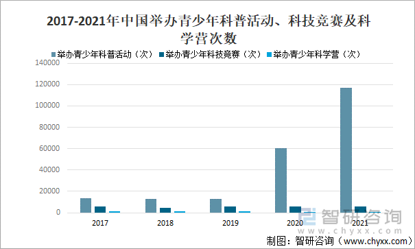 2017-2021年中国举办青少年科普活动、科技竞赛及科学营次数