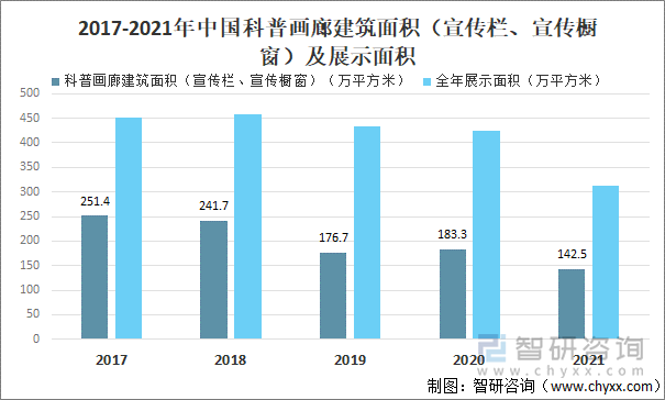 2017-2021年中国科普画廊建筑面积（宣传栏、宣传橱窗）及展示面积