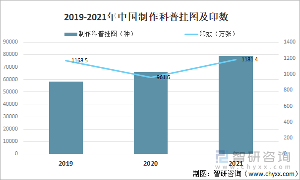 2019-2021年中国制作科普挂图及印数