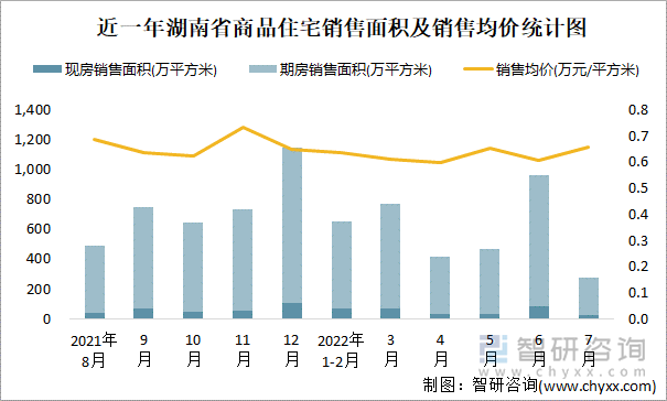 近一年湖南省商品住宅销售面积及销售均价统计图