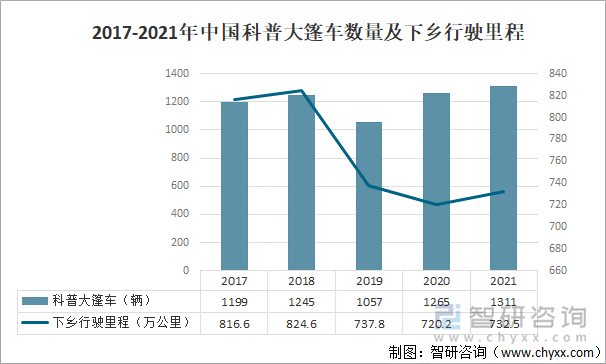 2017-2021年中国科普大篷车数量及下乡行驶里程