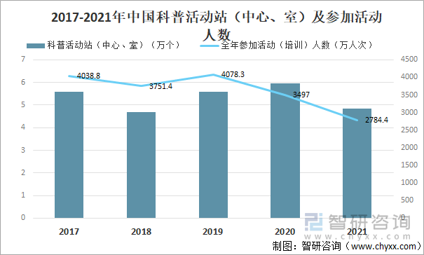 2017-2021年中国科普活动站（中心、室）及参加活动人数