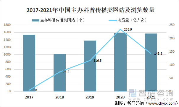 2017-2021年中国主办科普传播类网站及浏览数量