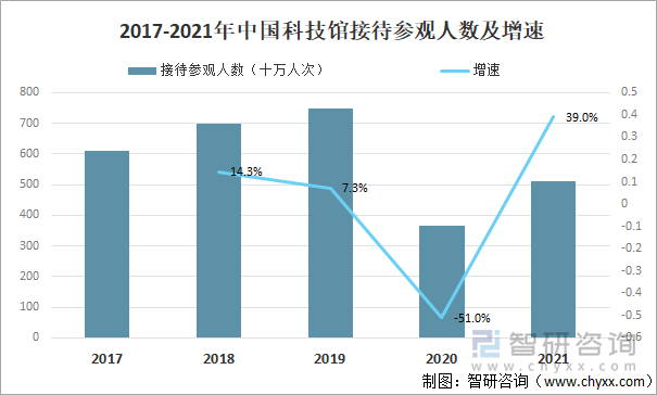 2017-2021年中国科技馆接待参观人数及增速