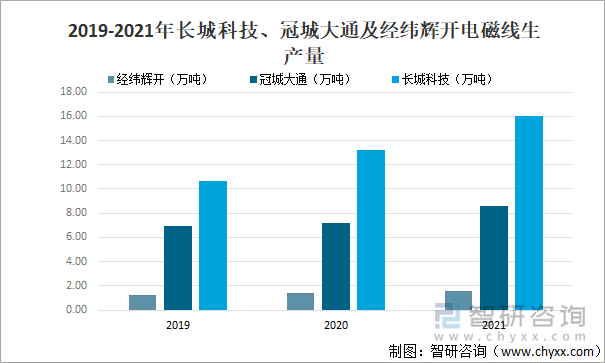 2019-2021年长城科技、冠城大通及经纬辉开电磁线生产量