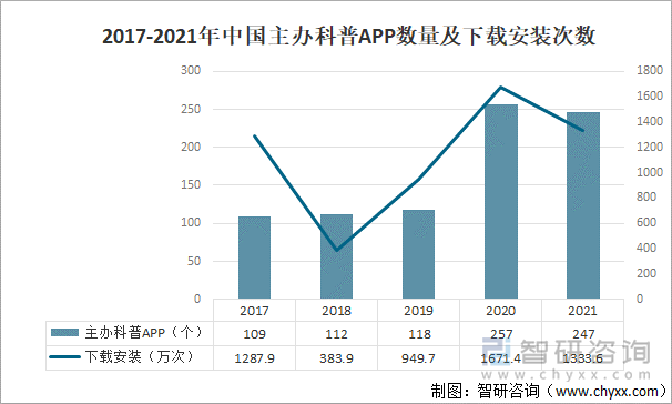 2017-2021年中国主办科普APP数量及下载安装次数