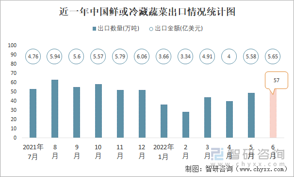 近一年中国鲜或冷藏蔬菜出口情况统计图