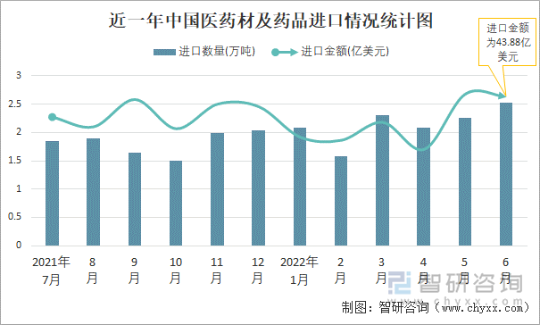 近一年中国医药材及药品进口情况统计图