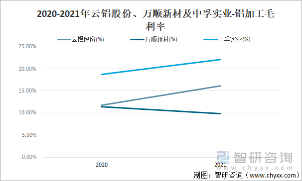 2020-2021年云铝股份、万顺新材及中孚实业-铝加工毛利率