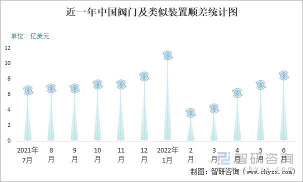 近一年中国阀门及类似装置顺差统计图