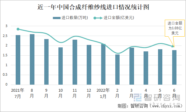 近一年中国合成纤维纱线进口情况统计图