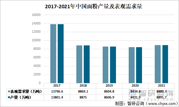 2017-2021年中国面粉产量及表观需求量