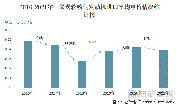 2016-2021年中国涡轮喷气发动机进口平均单价情况统计图