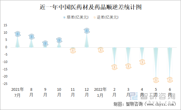 近一年中国医药材及药品顺逆差统计图