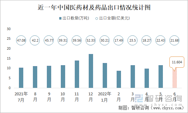 近一年中国医药材及药品出口情况统计图