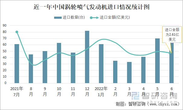 近一年中国涡轮喷气发动机进口情况统计图