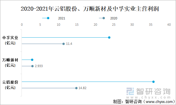 2020-2021年云铝股份、万顺新材及中孚实业主营利润