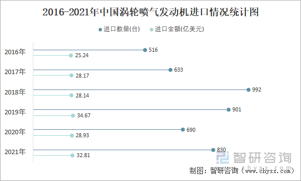 2016-2021年中国涡轮喷气发动机进口情况统计图