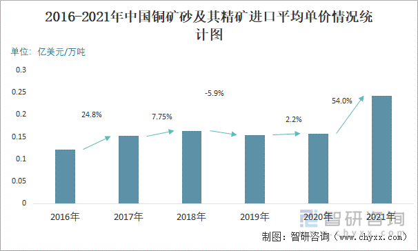 2016-2021年中国铜矿砂及其精矿进口平均单价情况统计图