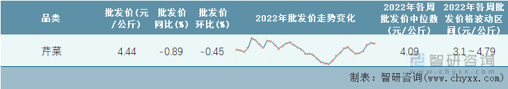 2022年第37周全国芹菜平均批发价统计表