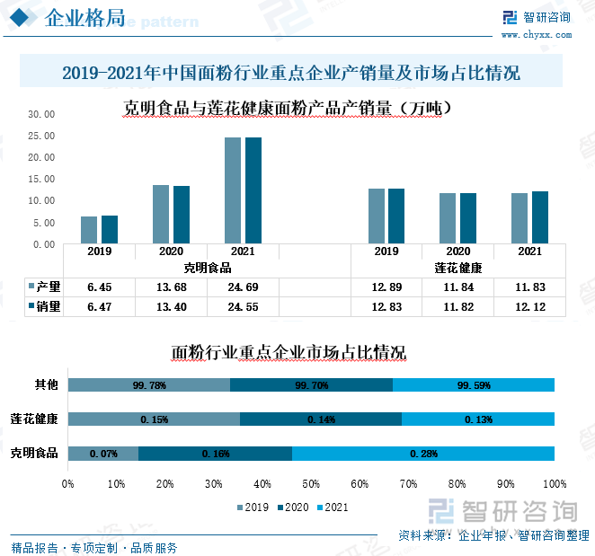 从面粉产品产销方面看，2019-2021年克明食品面粉产品的产销量逐年上升，莲花健康面粉产品产量稳定下降，销量先降后升。2021年克明食品面粉产销量分别为24.69万吨、24.55万吨，同比分别增长80.48%、83.21%。2021年莲花健康面粉产品的产量为11.83万吨，同比下降0.12%，销量为12.12万吨，同比增长2.61%。从市场占比方面看，中国面粉行业市场集中度不高，行业竞争激烈，其中莲花健康与克明食品面粉产品市场占比均未超过1%。