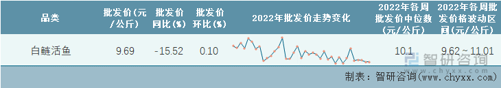 2022年第37周全国白鲢活鱼平均批发价统计表