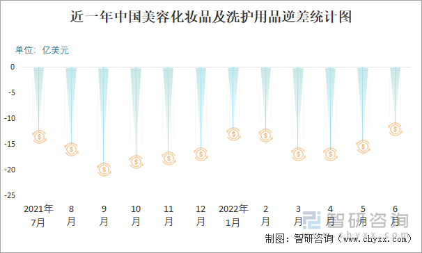 近一年中国美容化妆品及洗护用品逆差统计图