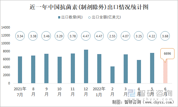 近一年中国抗菌素(制剂除外)出口情况统计图