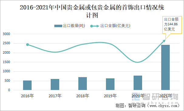 2016-2021年中国贵金属或包贵金属的首饰出口情况统计图