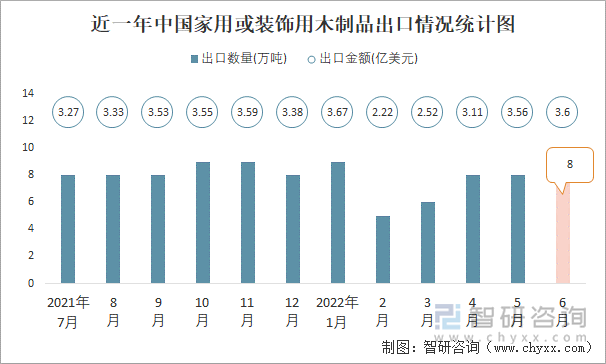 近一年中国家用或装饰用木制品出口情况统计图