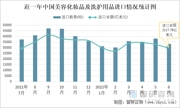 近一年中国美容化妆品及洗护用品进口情况统计图