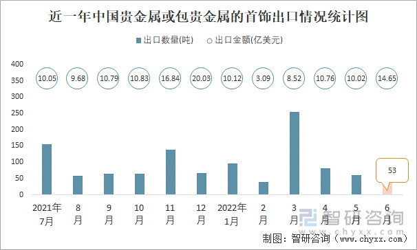 近一年中国贵金属或包贵金属的首饰出口情况统计图