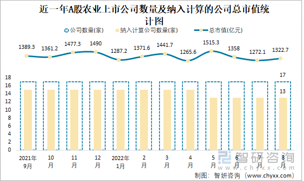 近一年A股农业上市公司数量及纳入计算的公司总市值统计图