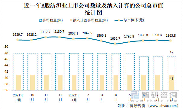 近一年A股纺织业上市公司数量及纳入计算的公司总市值统计图