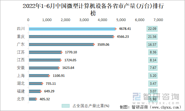 2022年1-6月中国微型计算机设备各省市产量排行榜